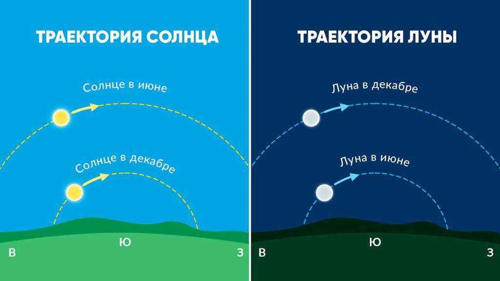 Холодная Луна Путь Солнца и Луны