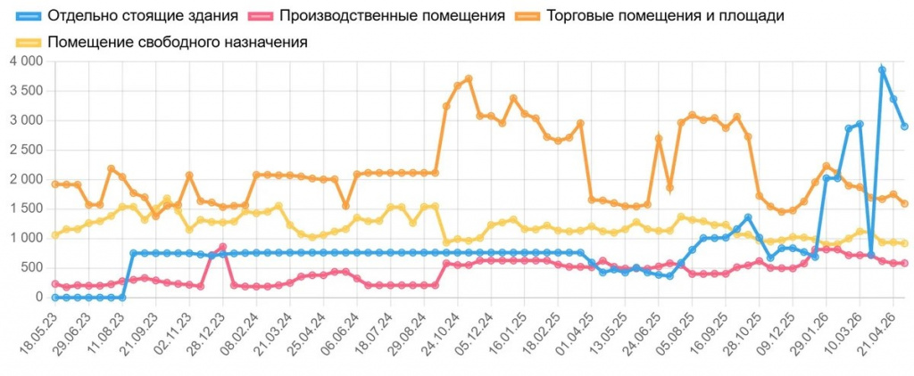 Почему в Иркутске закрываются рестораны и кафе График