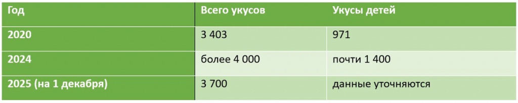 Статистика укусов по Иркутской области по данным Ассоциации муниципальных образований региона.jpg