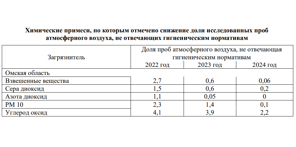 Загрязнение воздуха в Омской области 2024 год Государственный доклад - улучшения.png Загрязнение воздуха в Омской области 2024 год Государственный доклад - улучшения.png