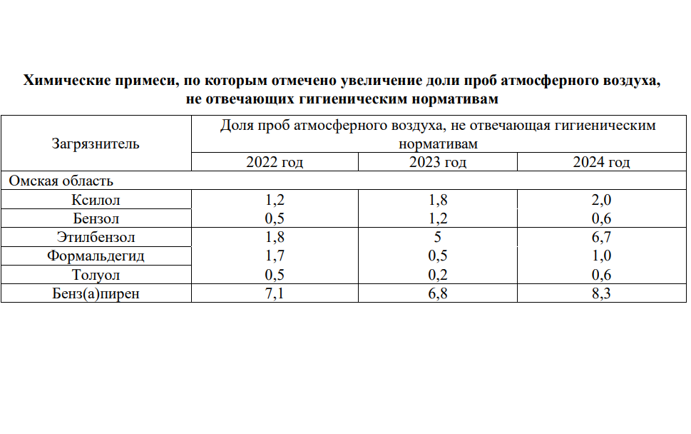 Загрязнение воздуха в Омской области 2024 год Государственный доклад - ухудшения.png Загрязнение воздуха в Омской области 2024 год Государственный доклад - ухудшения.png