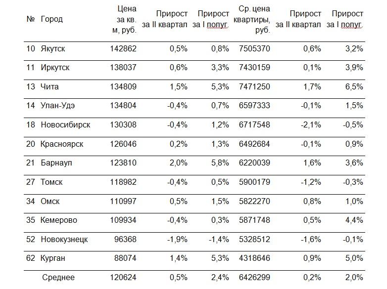 рейтинг городов сибири по цене вторичного рынка жилья МИР КВАРТИР 1 полугодие 2025.jpg