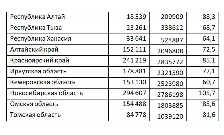 Число самозанятых в регионах Сибири - данные Опора России.png
