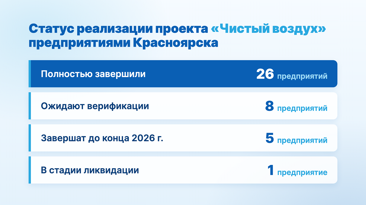 статус выполнения предприятиями Красноярска проекта чистый воздух Проект «Чистый воздух», который не сделал воздух чище. Красноярск