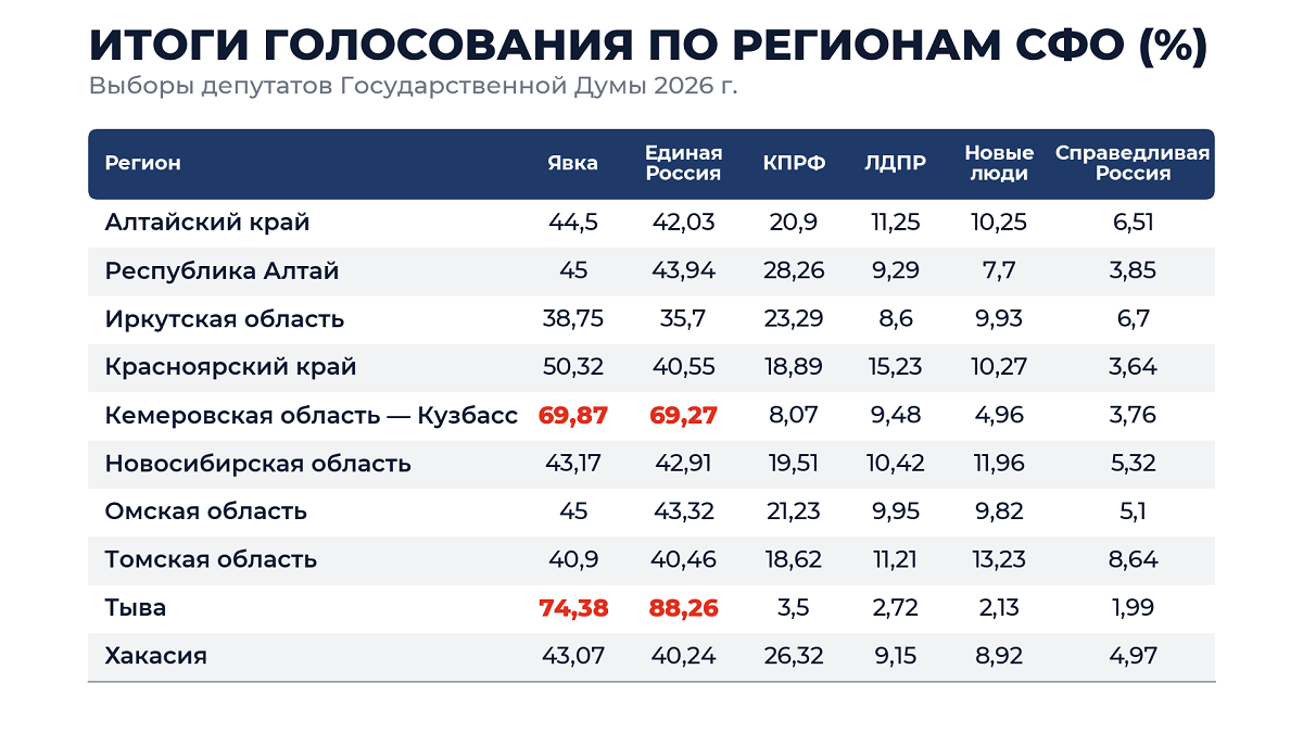 Итоги выборов в Сибири как зеркало работы губернаторов и качества жизни населения 