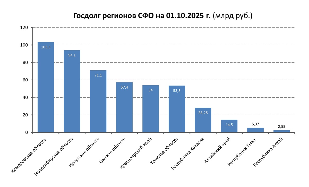 Бюджеты Сибири-2026: год, который предстоит пережить