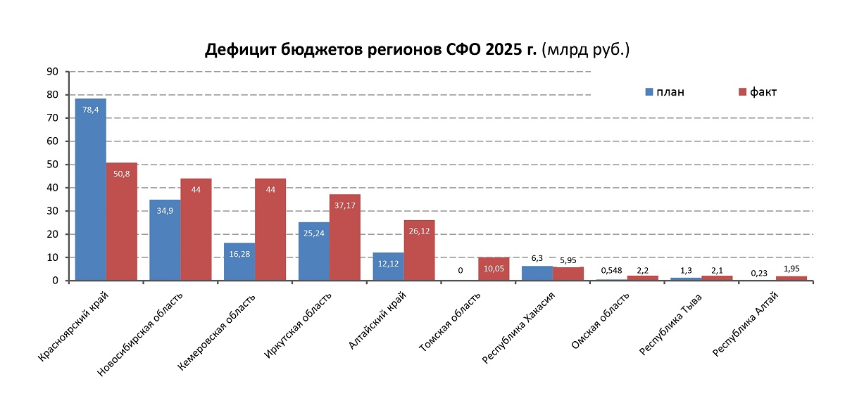 Бюджеты Сибири-2026: год, который предстоит пережить