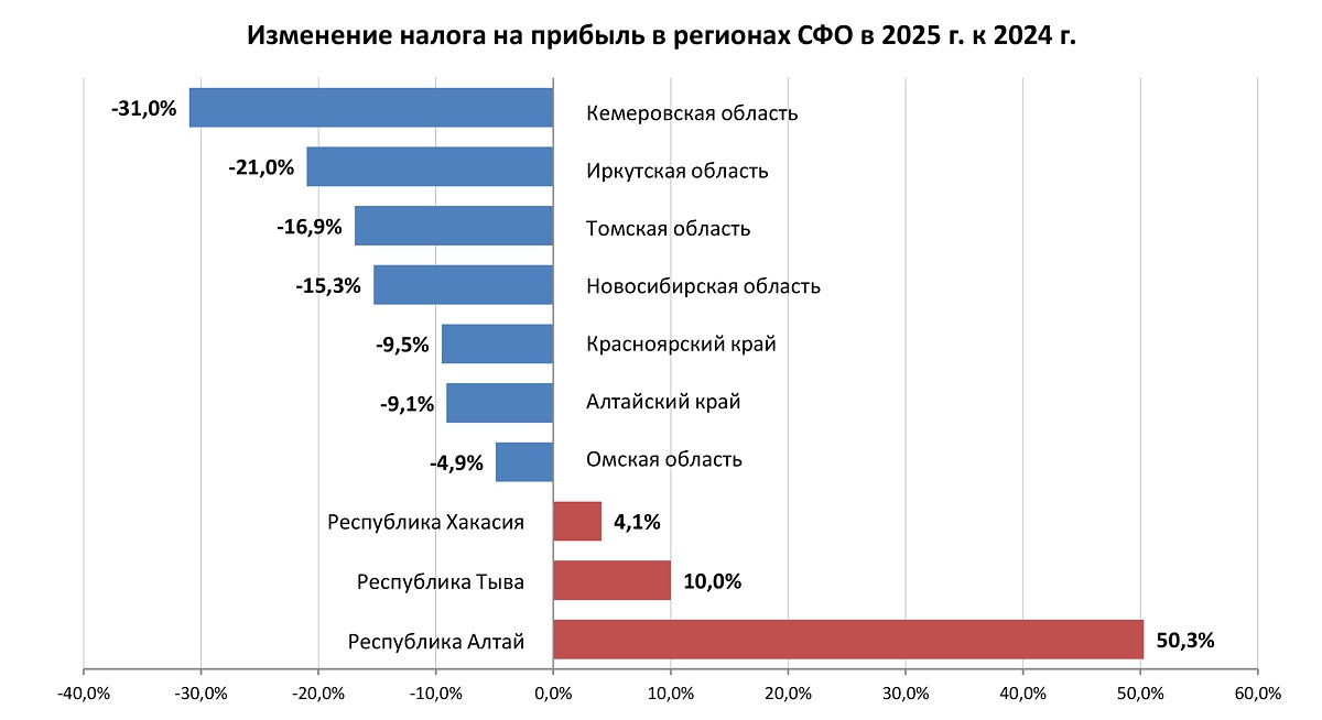 Регионы Сибири окончательно переходят в режим выживания
