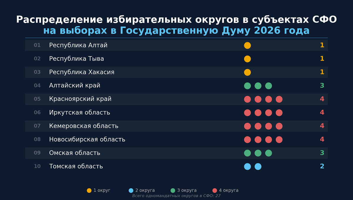 В регионах Сибири началась активная фаза выборной кампании 2026 года 