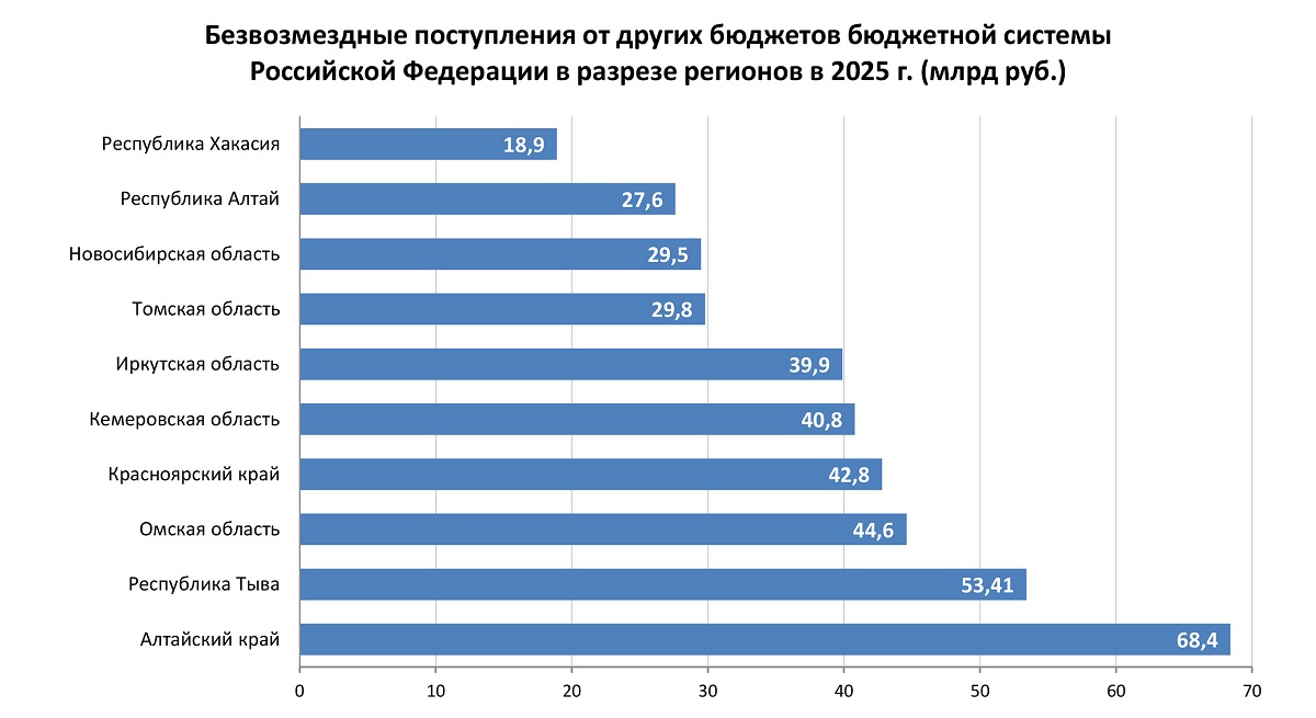 Регионы Сибири окончательно переходят в режим выживания