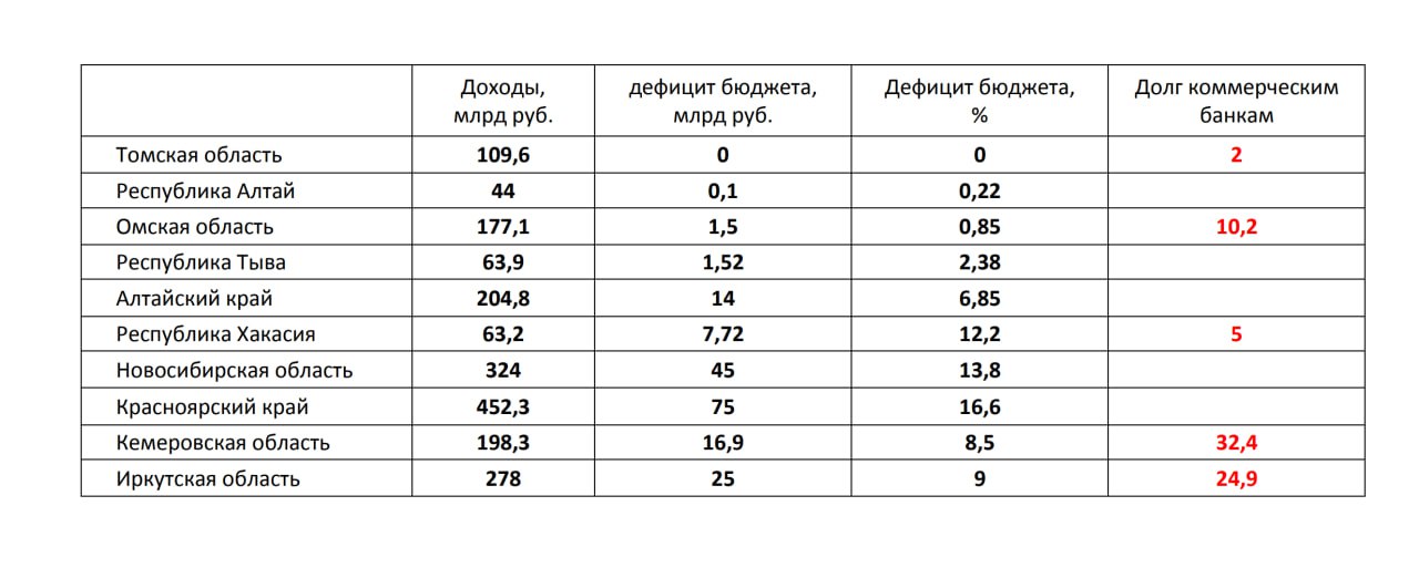 Бюджеты Сибири-2026: год, который предстоит пережить