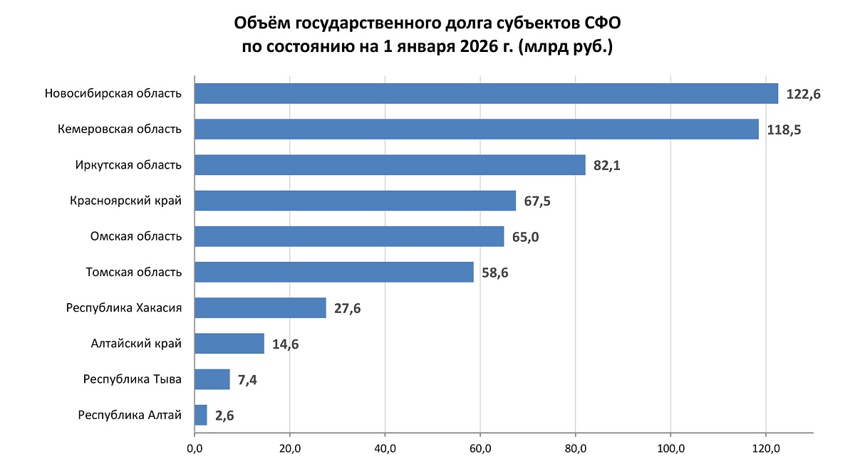 Регионы Сибири окончательно переходят в режим выживания
